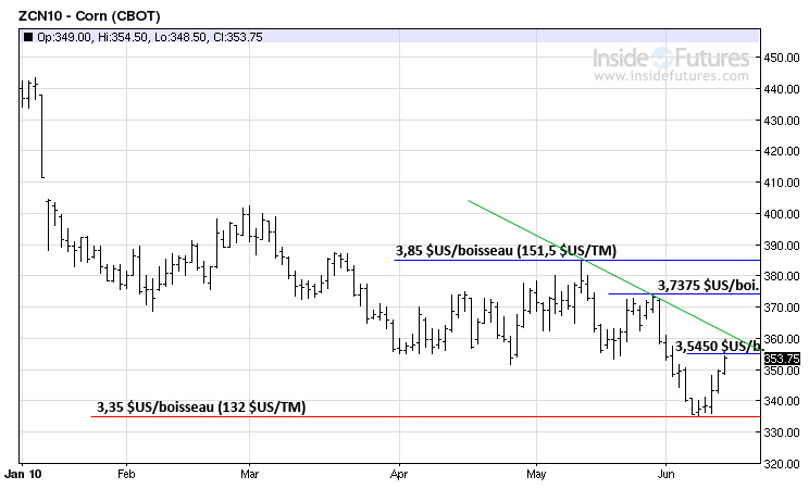 Corn MT 14 juin 2010